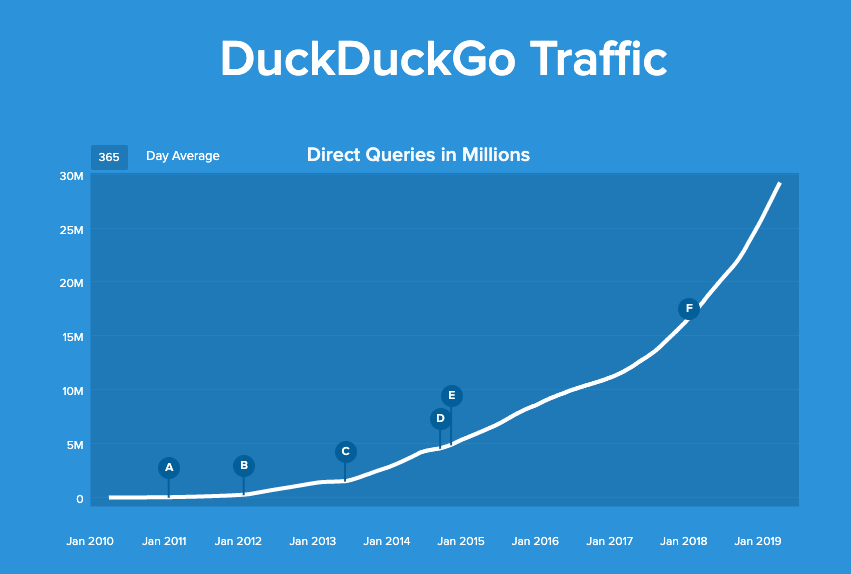 Lưu lượng truy cập duckduckgo từ năm 2010 đến năm 2019, hiện với hơn 30 triệu truy vấn tìm kiếm