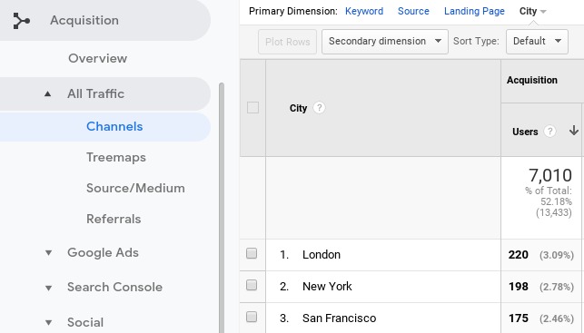 Ảnh chụp màn hình phân tích theo từng thành phố về lưu lượng tìm kiếm trong Google Analytics