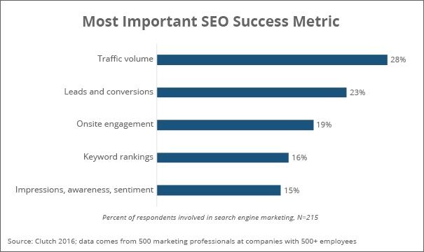 Biểu đồ thanh hiển thị các số liệu mà các công ty coi là quan trọng nhất trong việc đo lường thành công của SEO.  Đứng đầu là lưu lượng truy cập với 28%, tiếp theo là khách hàng tiềm năng và chuyển đổi (23%), tương tác trên trang web (19%), thứ hạng từ khóa (16%) và số lần hiển thị, nhận thức, tình cảm (15%).  Một ghi chú có thể được đọc dưới hình ảnh "Phần trăm người trả lời làm việc trong lĩnh vực tiếp thị công cụ tìm kiếm, N = 215".