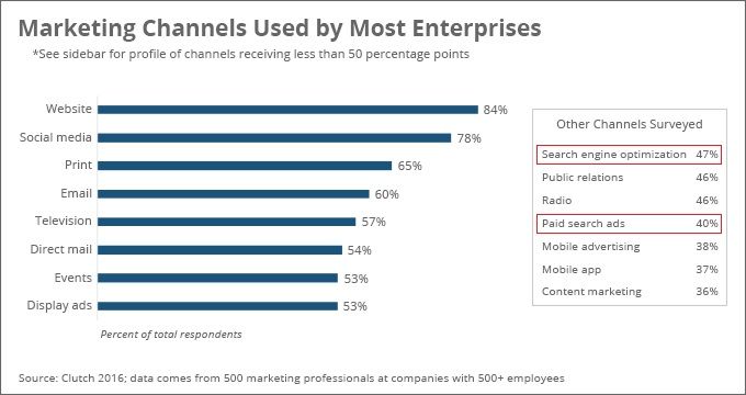Biểu đồ thanh hiển thị các kênh tiếp thị được các công ty doanh nghiệp sử dụng thường xuyên nhất.  Phổ biến nhất là trang web (84%), sau đó là mạng xã hội (78%), báo in (65%), email (60%), truyền hình (57%), thư trực tiếp (54%), sự kiện (53%) và hiển thị quảng cáo sự kiện (53%).  Ở bên phải của hình là một hộp có danh sách các kênh đã nhận được ít hơn 50 điểm phần trăm.  Đứng đầu là tối ưu hóa công cụ tìm kiếm với 47%, được đánh dấu bằng ô màu đỏ.  Tiếp theo là Quan hệ công chúng (46%) và Đài phát thanh (46%), tiếp theo là Quảng cáo tìm kiếm có trả tiền với 40%, cũng được đánh dấu bằng một hộp màu đỏ.  Cuối cùng là quảng cáo trên thiết bị di động với 38%, ứng dụng dành cho thiết bị di động (37%) và tiếp thị nội dung (36%).