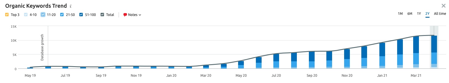 Cách theo dõi thứ hạng tổng thể trong Data Studio với BigQuery