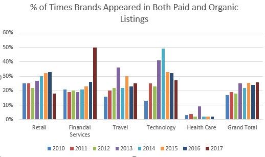 Sự thống trị của các thương hiệu trong tìm kiếm có trả tiền và không phải trả tiền đã thay đổi như thế nào với sự phát triển của tìm kiếm